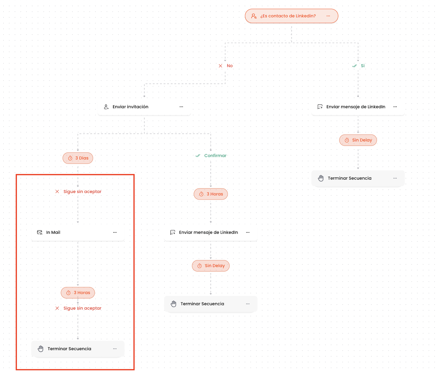 Flujo de la secuencia con LinkedIn Recruiter (InMail)