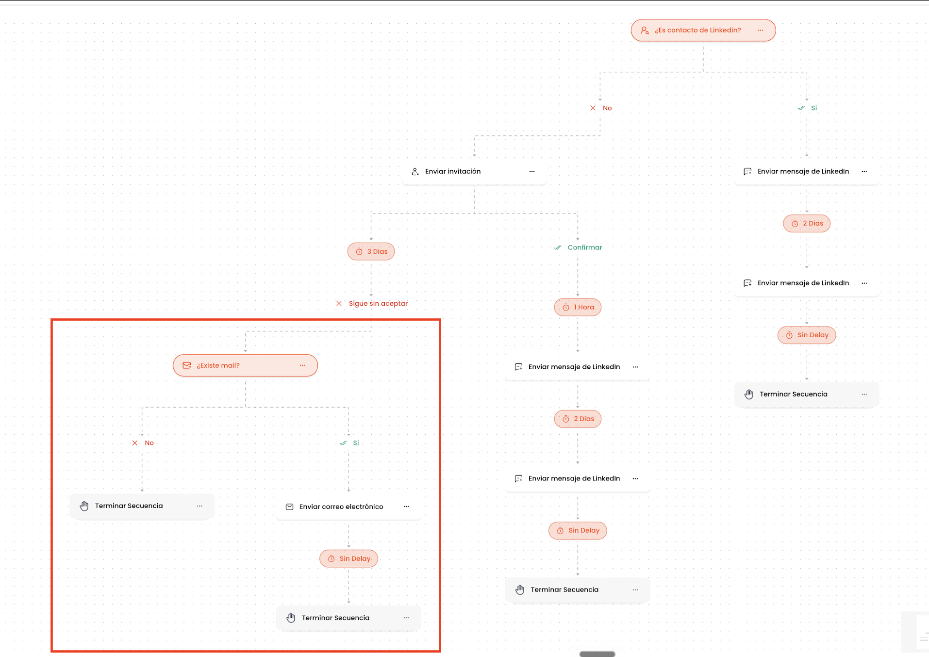 Flujo de la secuencia por LinkedIn y mail